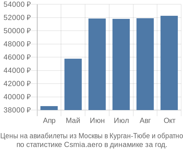 Авиабилеты из Москвы в Курган-Тюбе цены