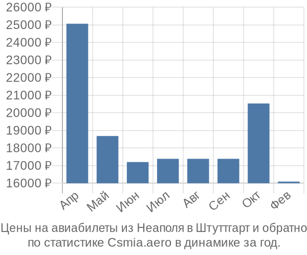 Авиабилеты из Неаполя в Штуттгарт цены