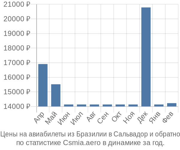 Авиабилеты из Бразилии в Сальвадор цены