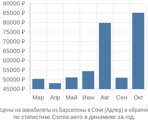 Авиабилеты из Барселоны в Сочи (Адлер) цены