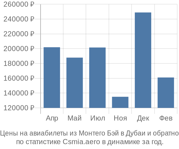 Авиабилеты из Монтего Бэй в Дубаи цены