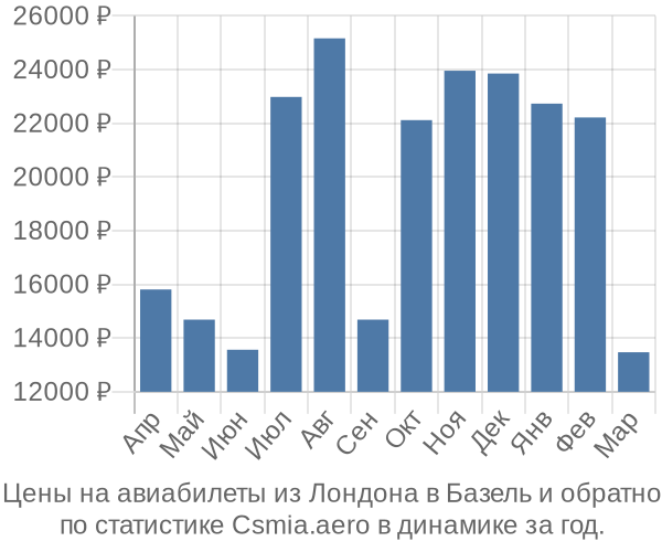 Авиабилеты из Лондона в Базель цены