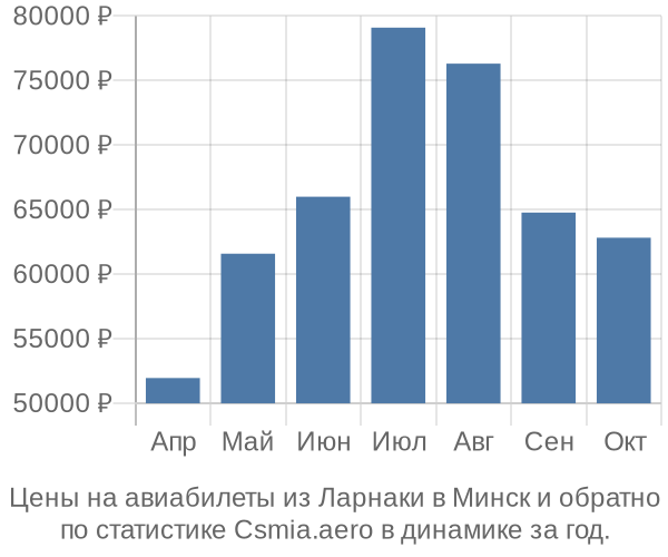 Авиабилеты из Ларнаки в Минск цены