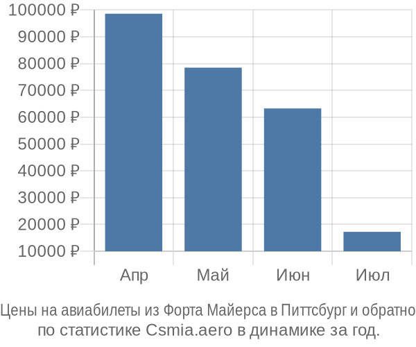 Авиабилеты из Форта Майерса в Питтсбург цены