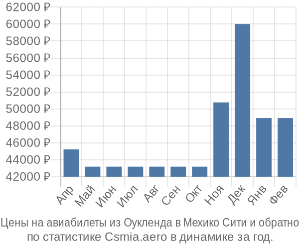 Авиабилеты из Оукленда в Мехико Сити цены