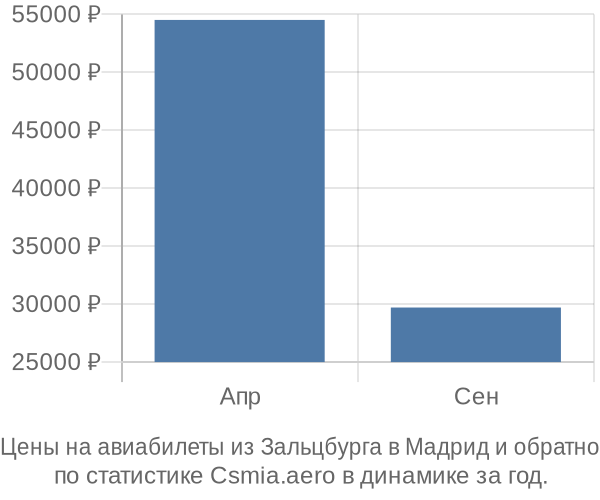 Авиабилеты из Зальцбурга в Мадрид цены