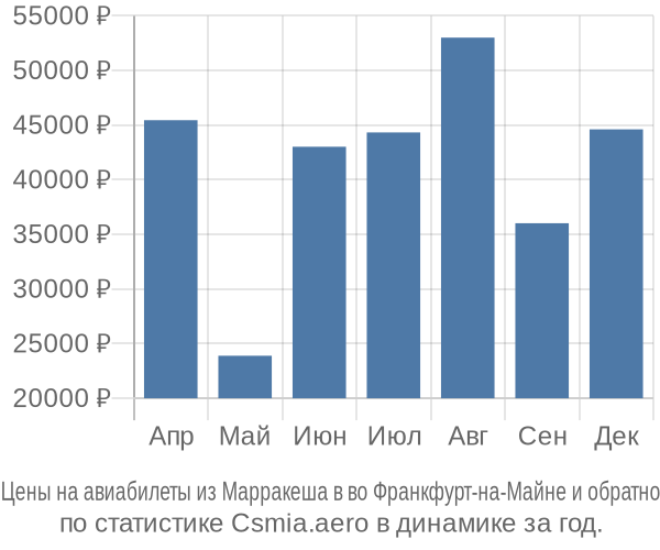 Авиабилеты из Марракеша в во Франкфурт-на-Майне цены