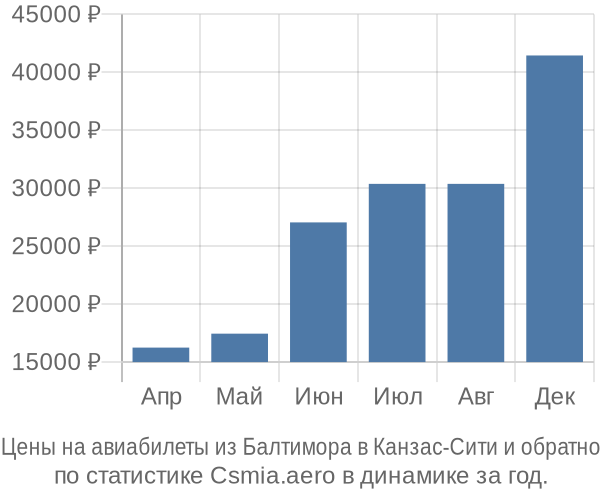 Авиабилеты из Балтимора в Канзас-Сити цены