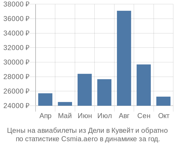 Авиабилеты из Дели в Кувейт цены