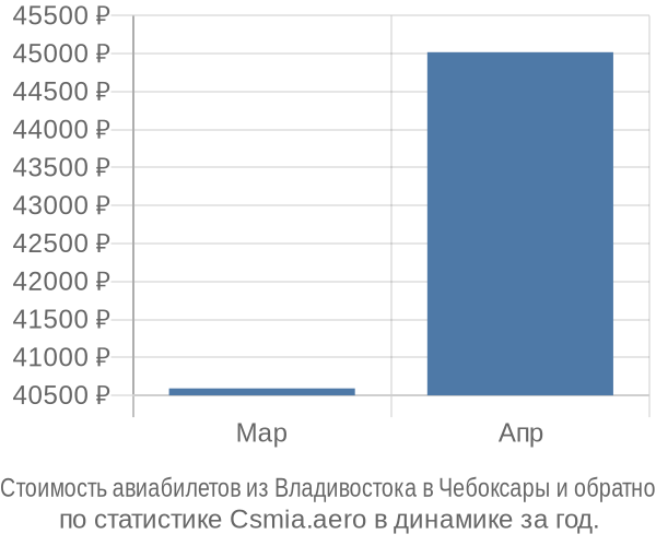 Стоимость авиабилетов из Владивостока в Чебоксары