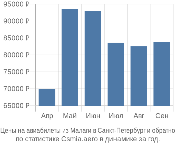 Авиабилеты из Малаги в Санкт-Петербург цены