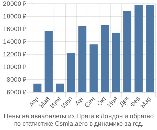 Авиабилеты из Праги в Лондон цены