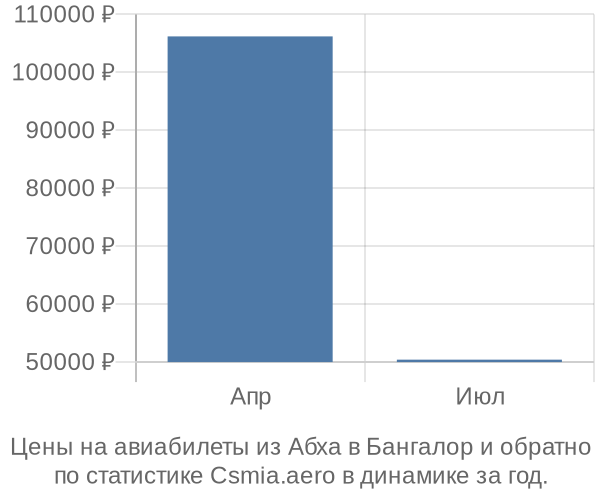 Авиабилеты из Абха в Бангалор цены