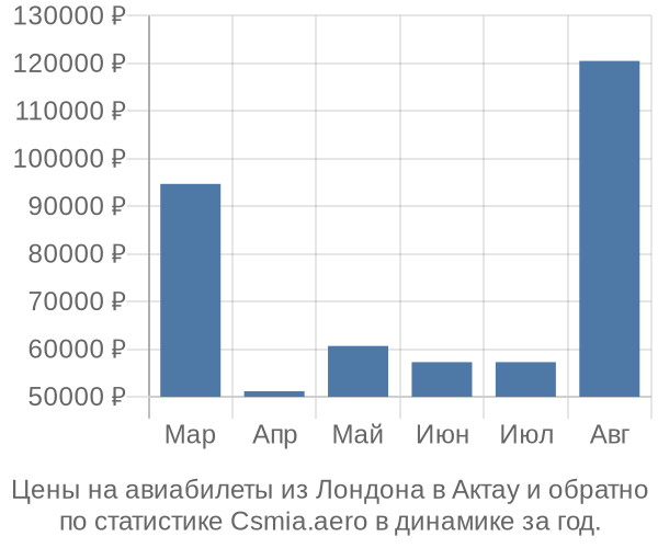 Авиабилеты из Лондона в Актау цены