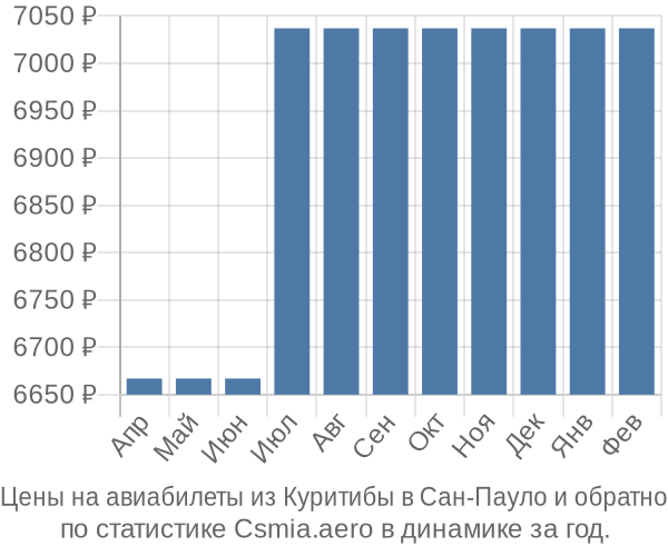 Авиабилеты из Куритибы в Сан-Пауло цены