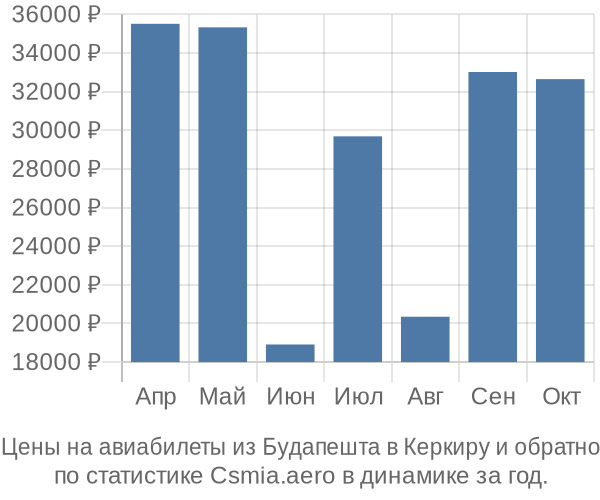 Авиабилеты из Будапешта в Керкиру цены