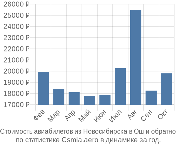 Стоимость авиабилетов из Новосибирска в Ош