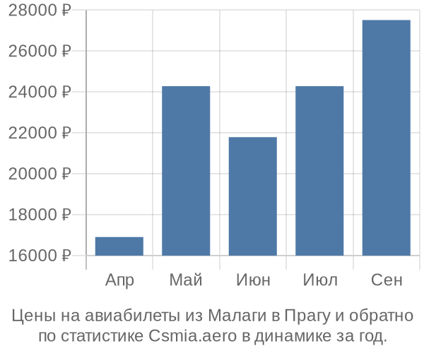 Авиабилеты из Малаги в Прагу цены