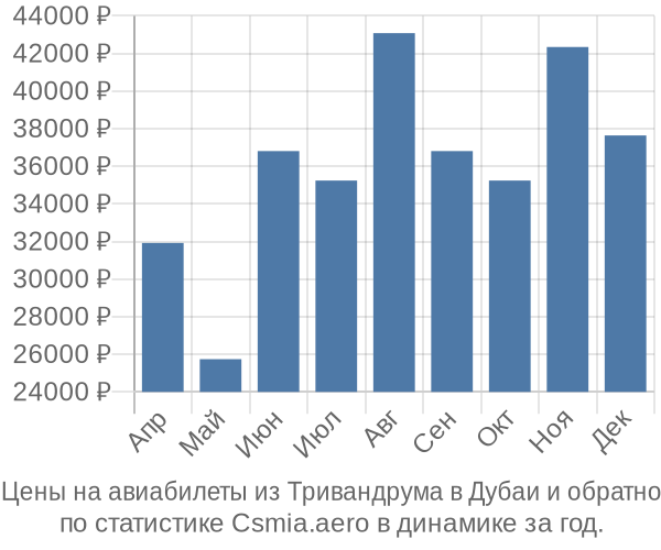 Авиабилеты из Тривандрума в Дубаи цены