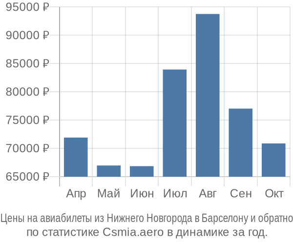 Авиабилеты из Нижнего Новгорода в Барселону цены