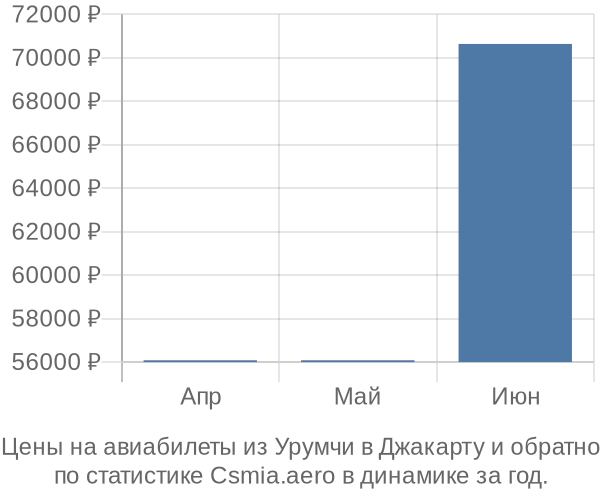 Авиабилеты из Урумчи в Джакарту цены