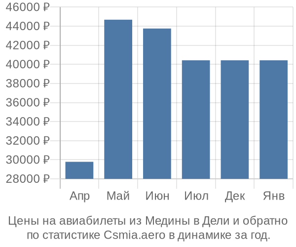 Авиабилеты из Медины в Дели цены