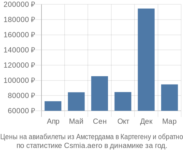 Авиабилеты из Амстердама в Картегену цены