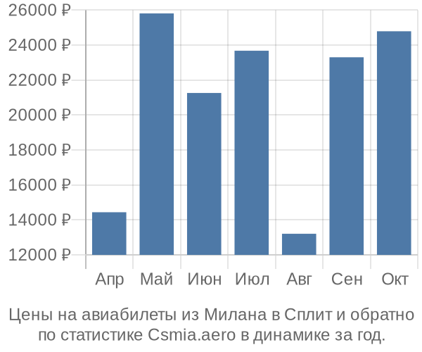 Авиабилеты из Милана в Сплит цены