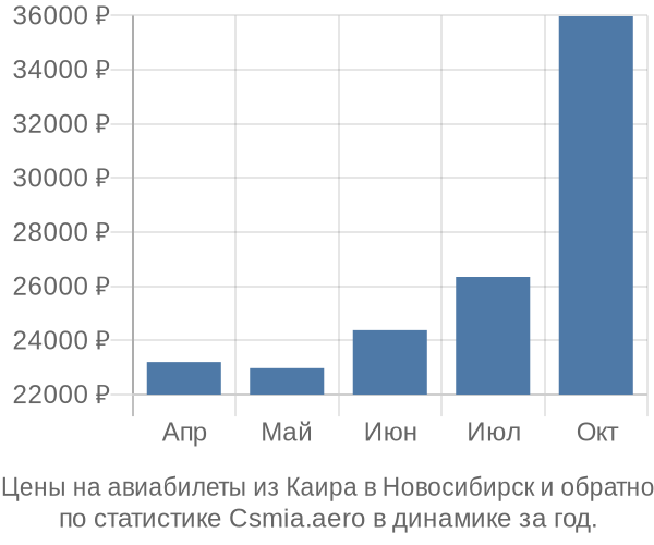 Авиабилеты из Каира в Новосибирск цены