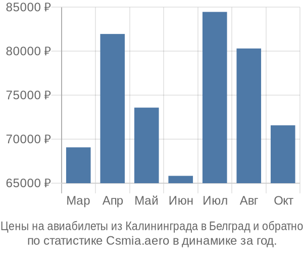 Авиабилеты из Калининграда в Белград цены