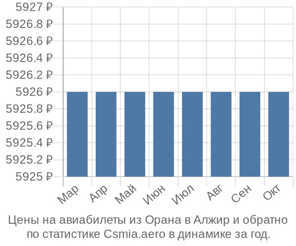 Авиабилеты из Орана в Алжир цены