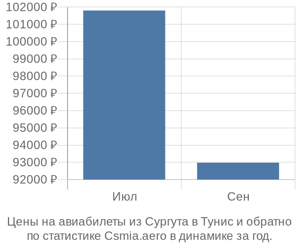 Авиабилеты из Сургута в Тунис цены