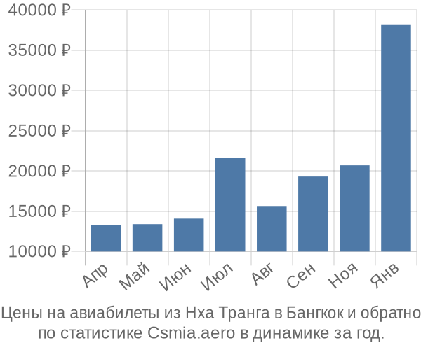 Авиабилеты из Нха Транга в Бангкок цены