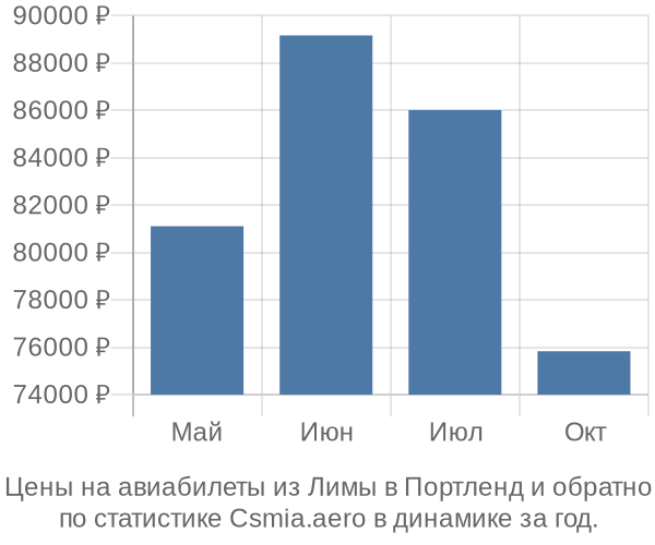 Авиабилеты из Лимы в Портленд цены