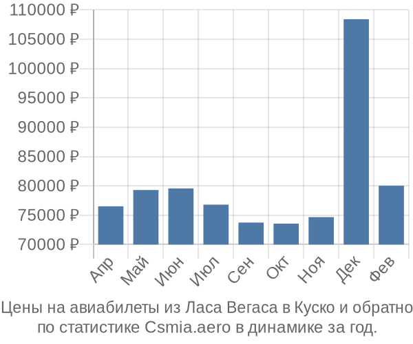 Авиабилеты из Ласа Вегаса в Куско цены