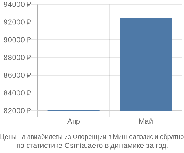 Авиабилеты из Флоренции в Миннеаполис цены