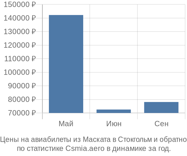 Авиабилеты из Маската в Стокгольм цены