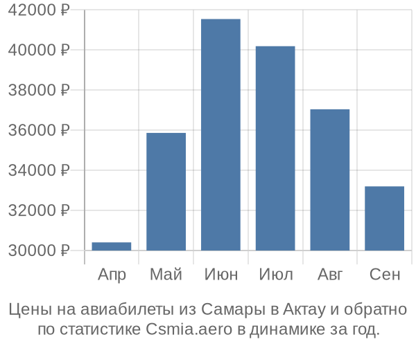 Авиабилеты из Самары в Актау цены