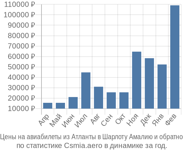 Авиабилеты из Атланты в Шарлоту Амалию цены