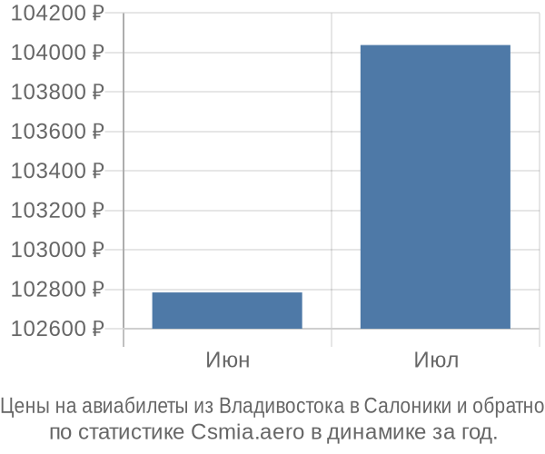 Авиабилеты из Владивостока в Салоники цены