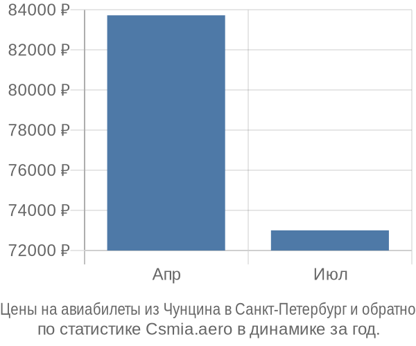 Авиабилеты из Чунцина в Санкт-Петербург цены