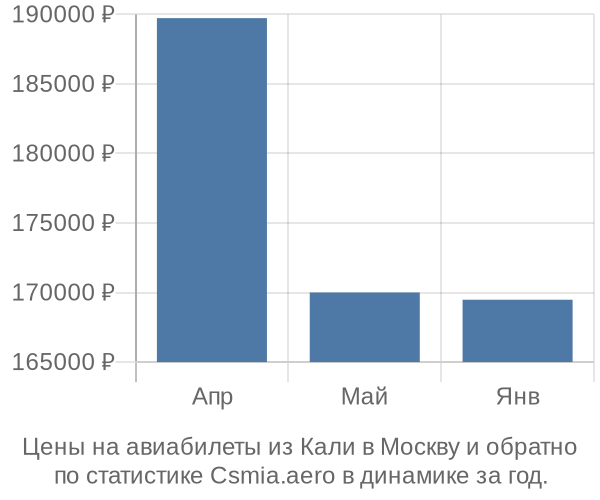 Авиабилеты из Кали в Москву цены