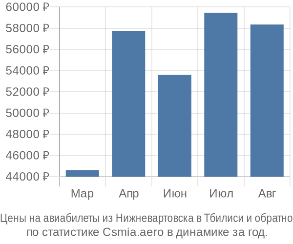 Авиабилеты из Нижневартовска в Тбилиси цены