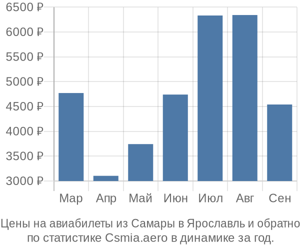 Авиабилеты из Самары в Ярославль цены