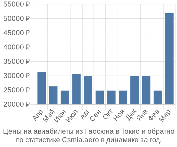 Авиабилеты из Гаосюна в Токио цены