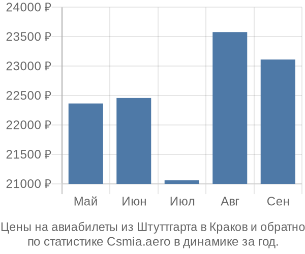 Авиабилеты из Штуттгарта в Краков цены