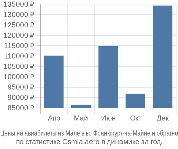 Авиабилеты из Мале в во Франкфурт-на-Майне цены