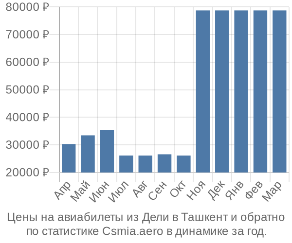 Авиабилеты из Дели в Ташкент цены