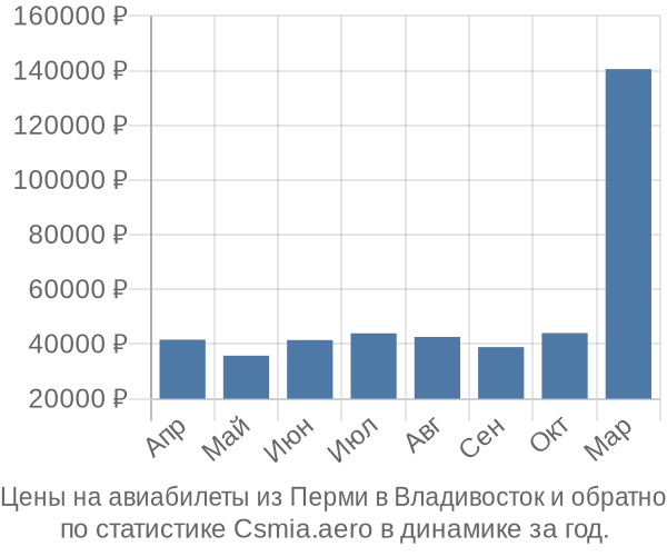 Авиабилеты из Перми в Владивосток цены