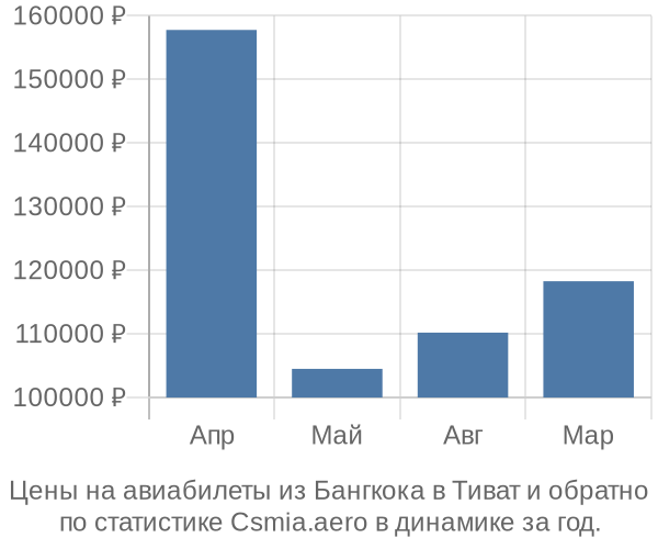 Авиабилеты из Бангкока в Тиват цены